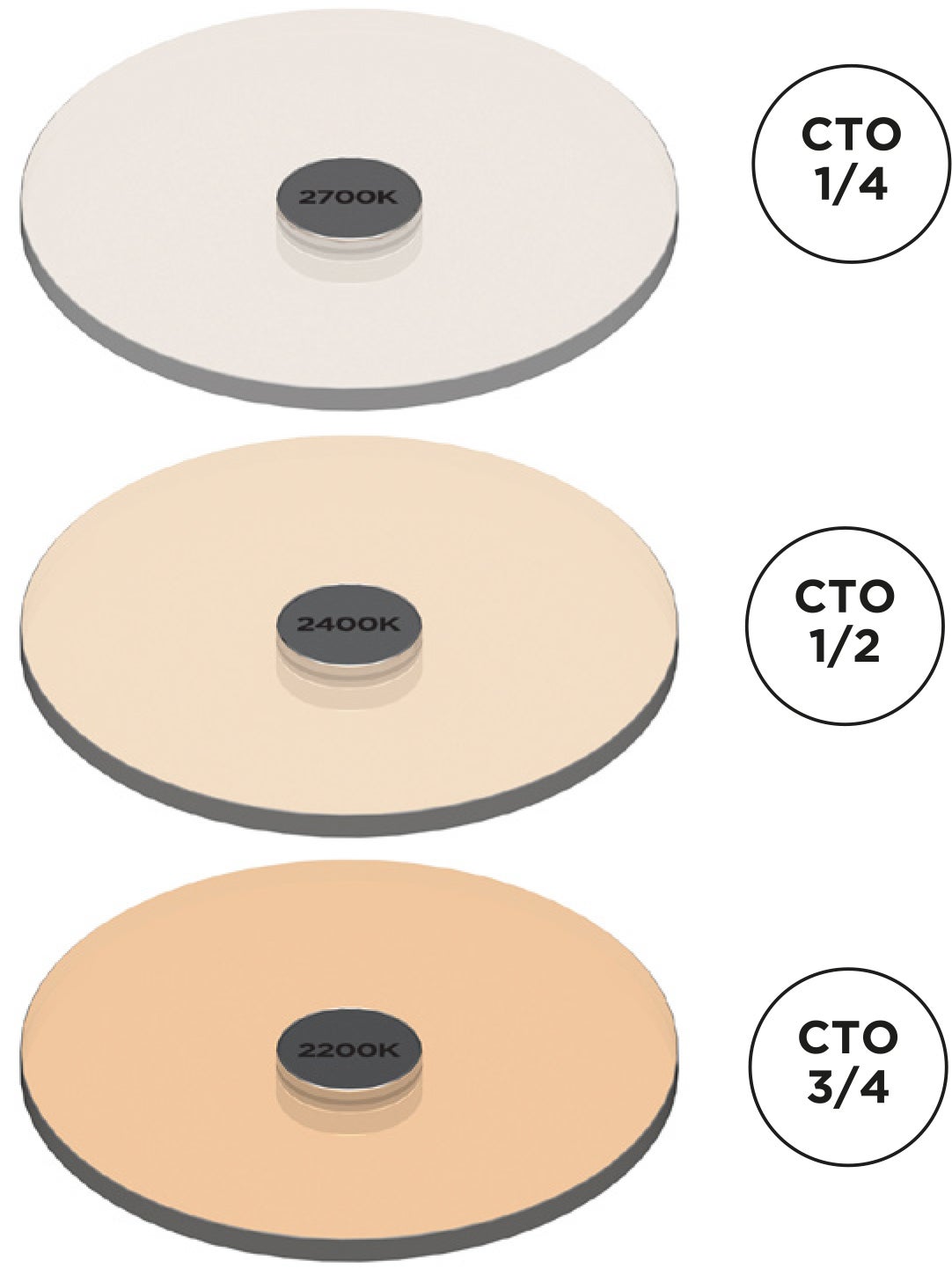 Soraa SNAP 111mm, Color Filter, 3/4 CTO - Soraa | Bellalite